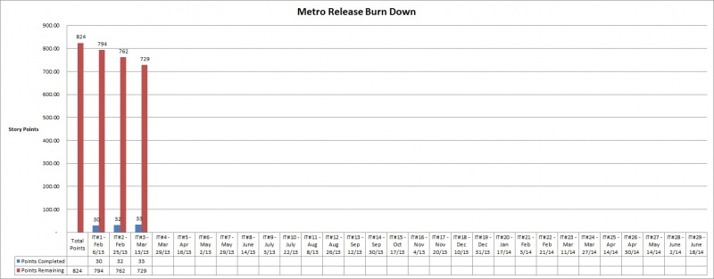 File:MetroReleaseBurnDown.jpg